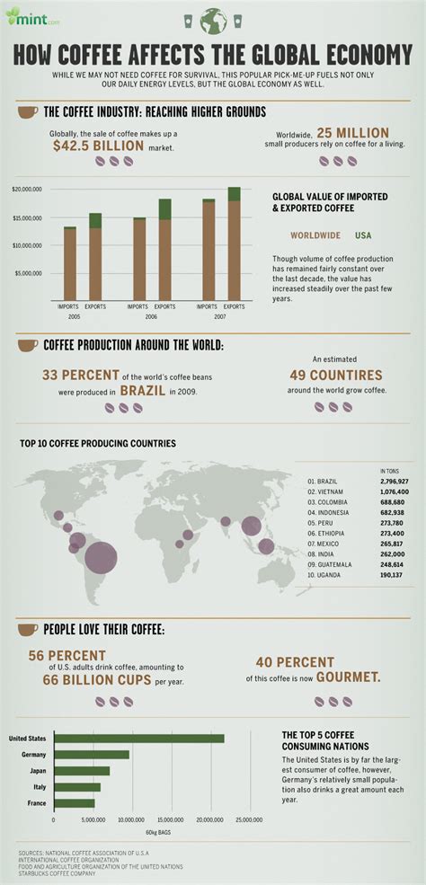 17 Coffee Consumption and Industry Sales Statistics | BrandonGaille.com