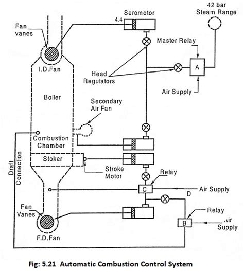 Automatic Combustion Control System - EEEGUIDE.COM