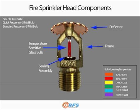 Fire Sprinkler Head Types: Pendents, Uprights, Sidewalls & Concealed