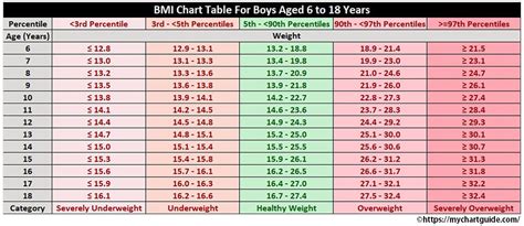 Bmi Chart For Children