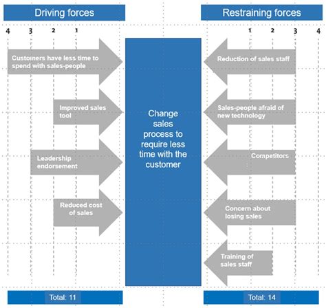 The Benefits of a Force Field Analysis: Master Changes in Your ...