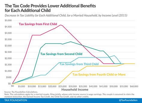 The Tax Benefits of Having an Additional Child