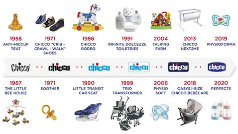 Know About Chicco India | Our History | Chicco