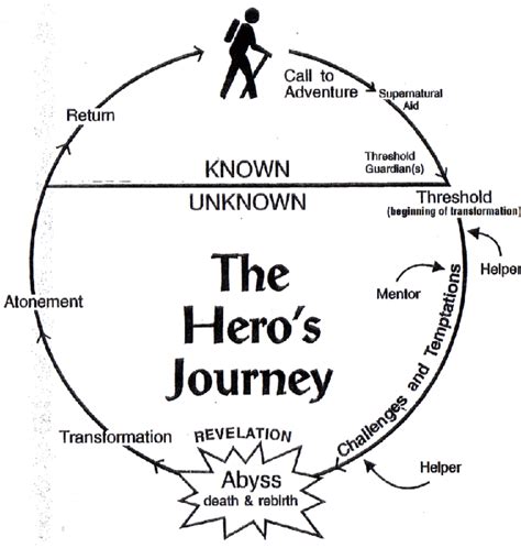 JOURNEY: Joseph Campbell Heros Journey Chart