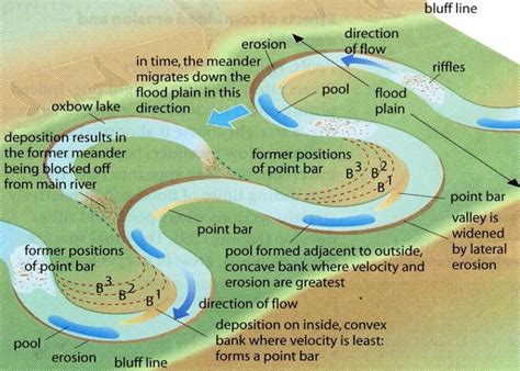 AS-Formation of meanders and ox-bow lakes | Earth science lessons ...