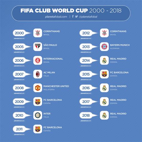 Campeones de la Copa Mundial de clubes de la FIFA (2000-2018) | Infografías