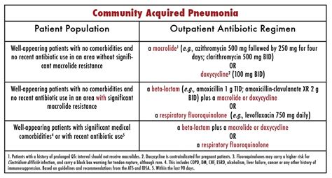 Pneumonia Antibiotics Chart