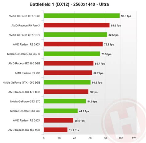 AMD and NVIDIA performance in Battlefield 1 | Bits & PCs