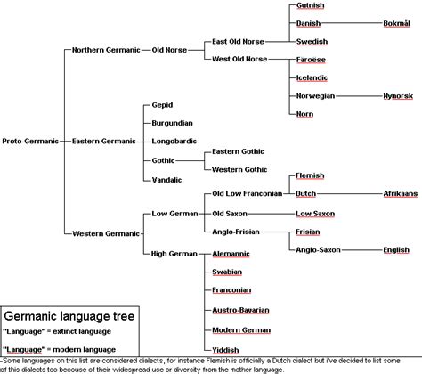 Germanic languages - Norse Mythology for Smart People