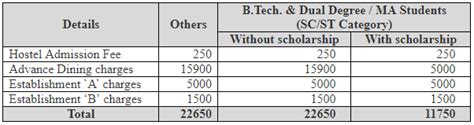 IIT Madras courses and Fees | IIT Madras Fee Structure for btech