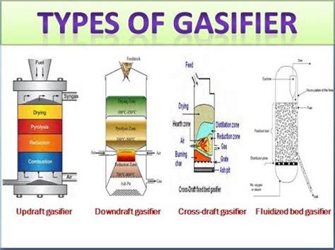 types of gasifiers-fixed bed(updraft, downdraft & cross-draft ...