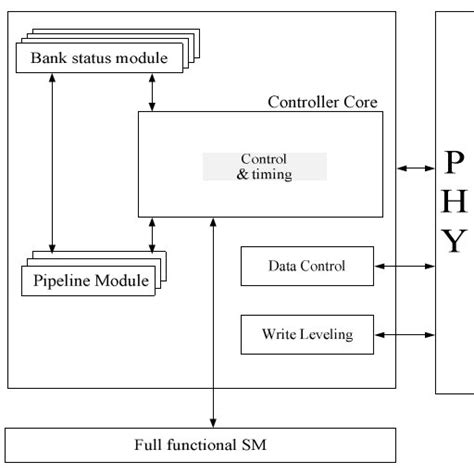 Architecture of DDR3 SDRAM controller | Download Scientific Diagram