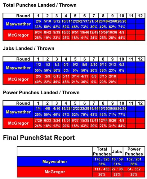 Mayweather vs. McGregor - CompuBox Punch Stats