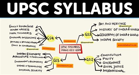 Upsc syllabus 2020 – Artofit