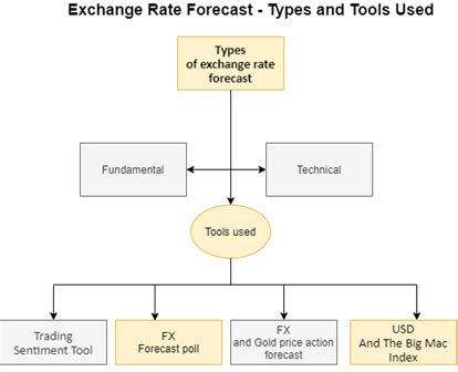 Currency Exchange Rates Forecast