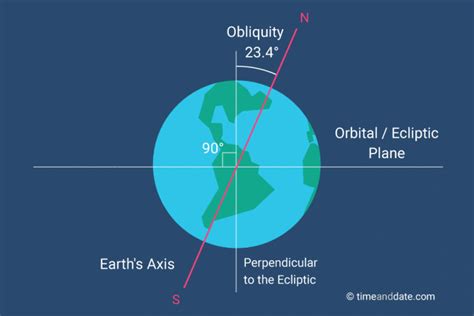 Illustration showing Earth's axis drawn as a red line. | Axial tilt ...