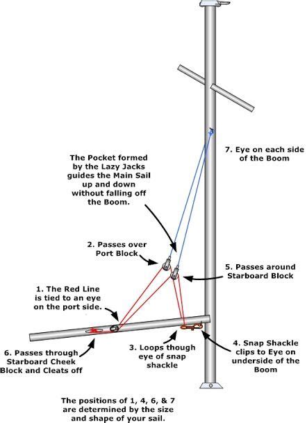 Lazy Jacks Rigging Diagram