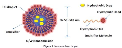 medicinal-chemistry-Nanoemulsion-droplet