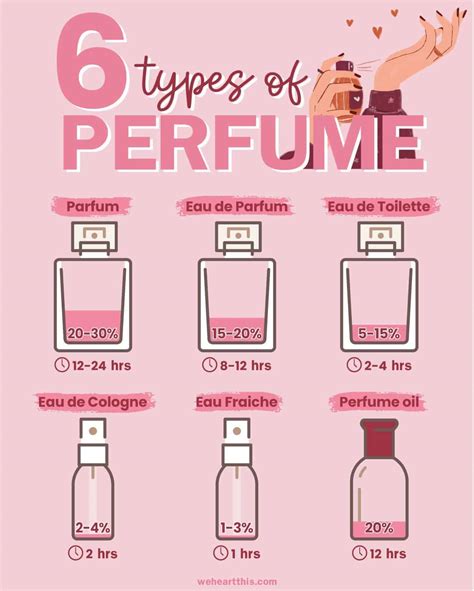 6 Different Types Of Perfume + Common Fragrances You Should Know