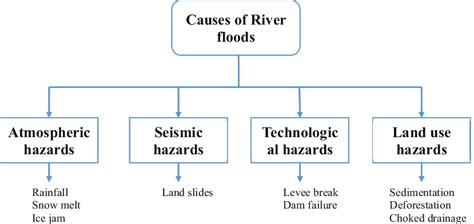 1 Causes of river floods | Download Scientific Diagram