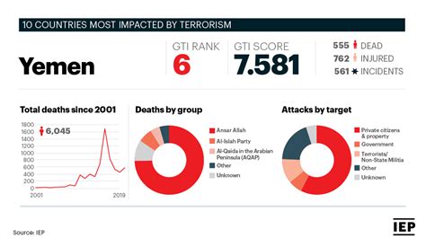 The Yemen Humanitarian Crisis: Current Struggles in 2021