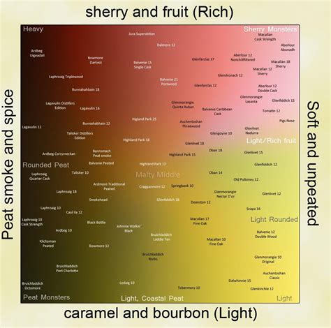 √ American Spirit Flavor Chart