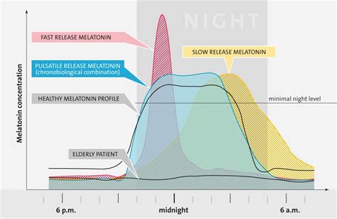 Melatonin & Chronobiology – Chronobiology.com