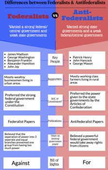 Federalists Vs Antifederalist Infographic Teaching Resources | TPT