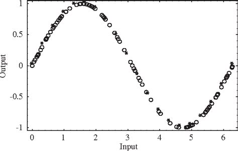 Figure 1 from A pseudoinverse learning algorithm for feedforward neural ...