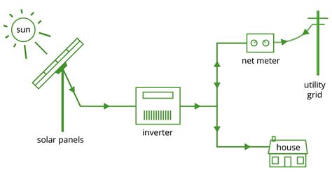 Types of Solar Power System | Start Solar