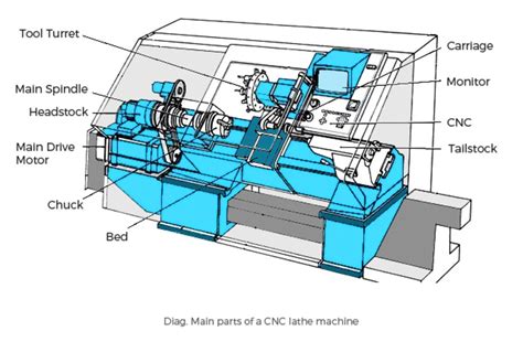 How To Use Cnc Lathe Machine - Image to u