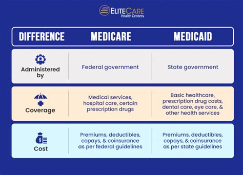 The Difference between Medicare and Medicaid | EliteCare HC