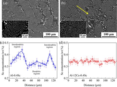 Characterization of eutectic structure and Sc distribution in the ...