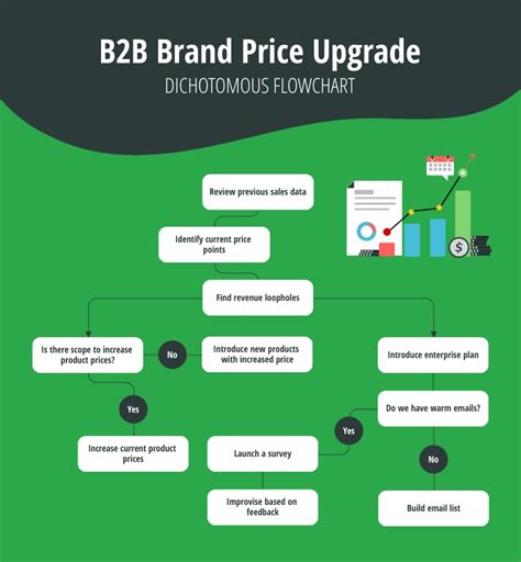 B2B Brand Price Upgrade - Dichotomous Flowchart Template | Visme