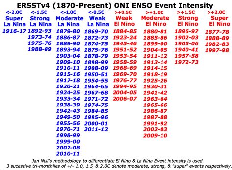 Scott Sabol's World of Weather: Developing La Nina Is Old News!