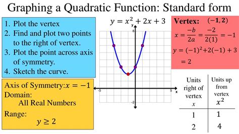 PPT - Quadratic Functions: Standard Form PowerPoint Presentation, free download - ID:2244413