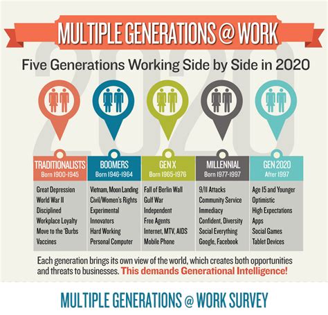 The 5 generation workforce