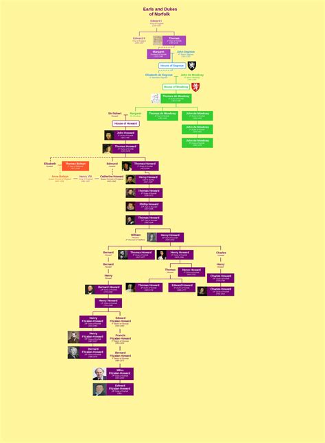 The Dukes and Earls of Norfolk Family Tree : r/UsefulCharts