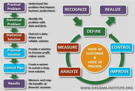 What is Six Sigma Methodology? [2024/25]