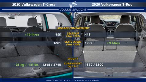 Volkswagen T-Cross vs T-Roc (2020) - what are the differences?