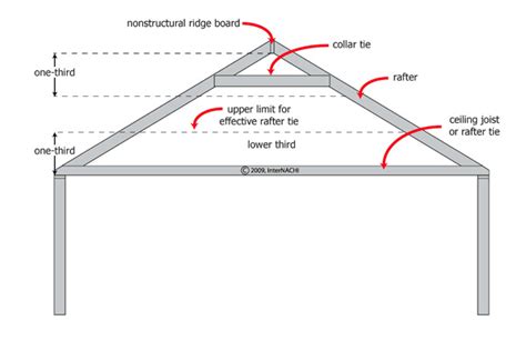Roof Joists Rafters