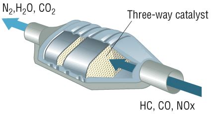 What is a Catalytic Converter and What Does it do?