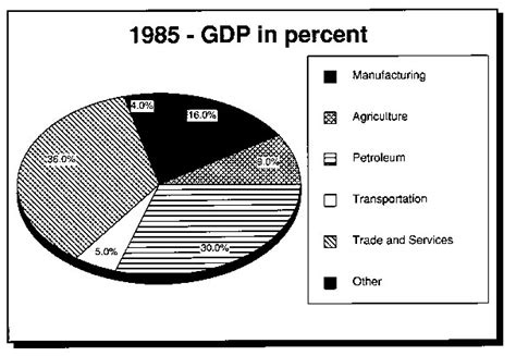 Angola STRUCTURE OF THE ECONOMY - Flags, Maps, Economy, History ...