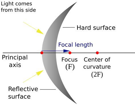 Convex Mirrors