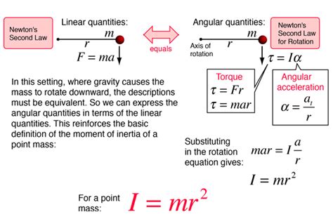 Moment of Inertia