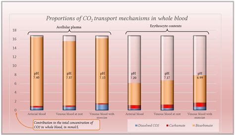 Transport of carbon dioxide in the blood | Deranged Physiology