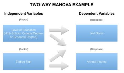 Statistical Soup: ANOVA, ANCOVA, MANOVA, & MANCOVA — Stats Make Me Cry Consulting