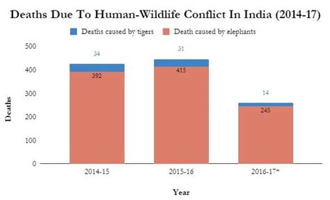 Human-Animal Conflict- an Analysis