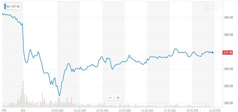 Boeing Stock: Forecast Darkens as BA Plunges Toward 5-Month Low