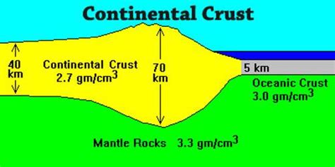 Continental Crust - Assignment Point